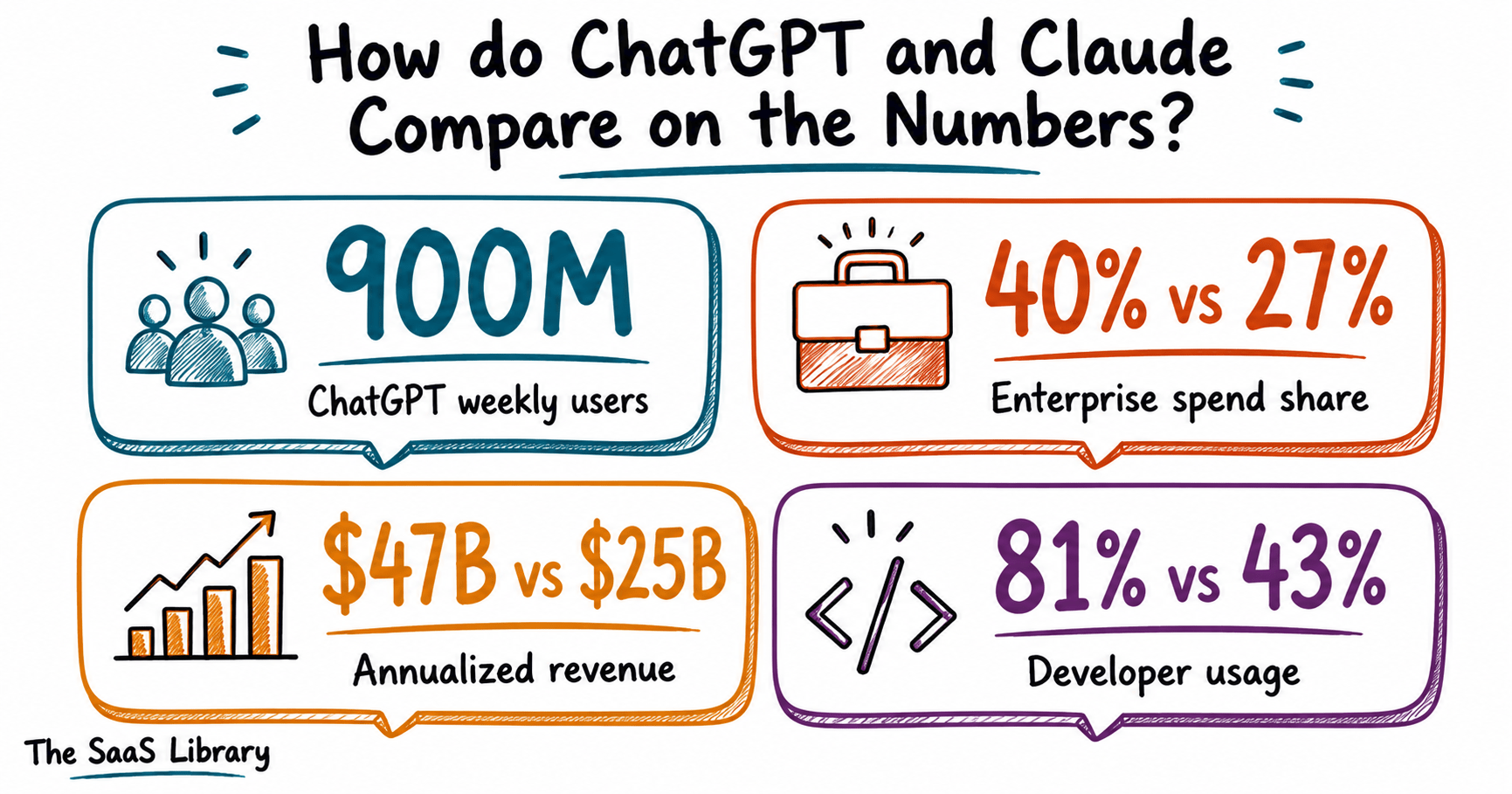 Four key stats comparing ChatGPT and Claude on users, enterprise spend, revenue, and developer usage
