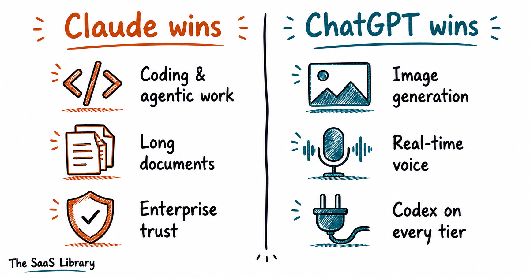 Split illustration showing what Claude is good at versus what ChatGPT is good at