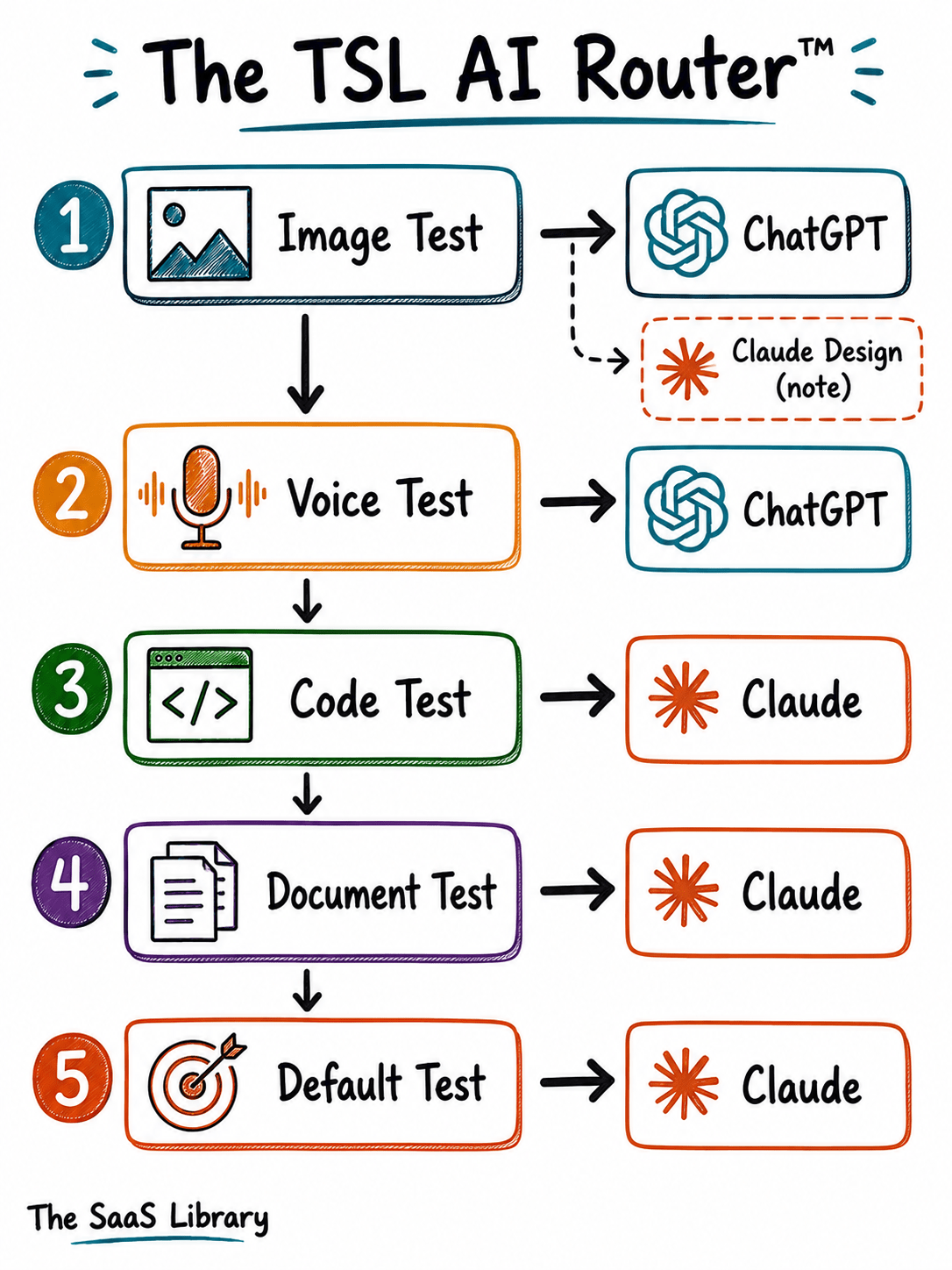 The TSL AI Router framework showing five steps to choose between ChatGPT and Claude