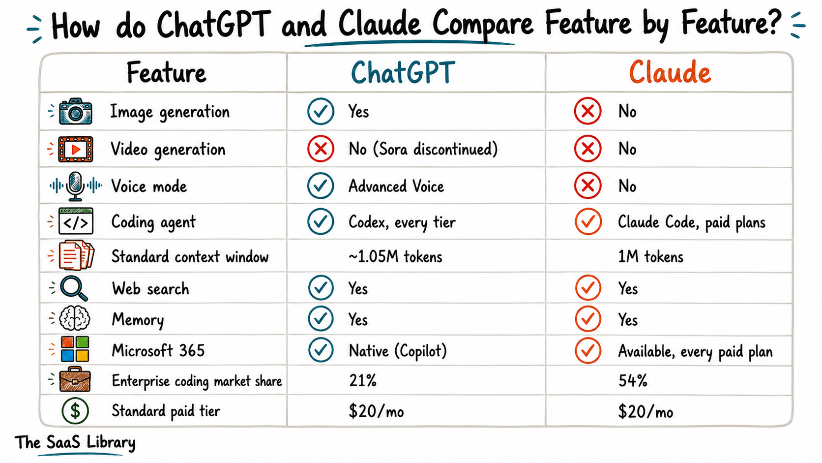 Feature by feature table comparing ChatGPT and Claude on images, voice, coding, and context