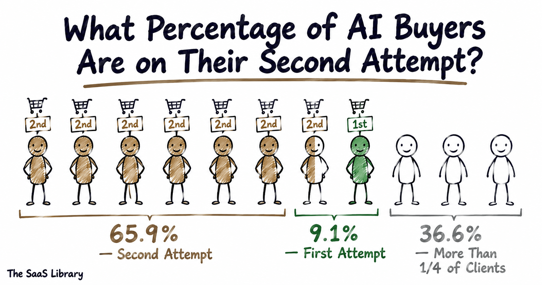 Doodle pictogram showing 65.9% of agency-referred AI buyers are repeat buyers