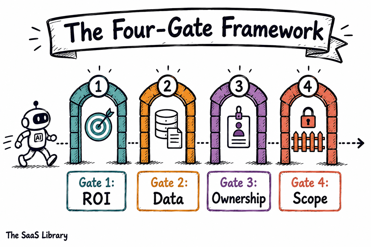 Doodle diagram of the Four-Gate Framework for evaluating AI agent pilots before deployment
