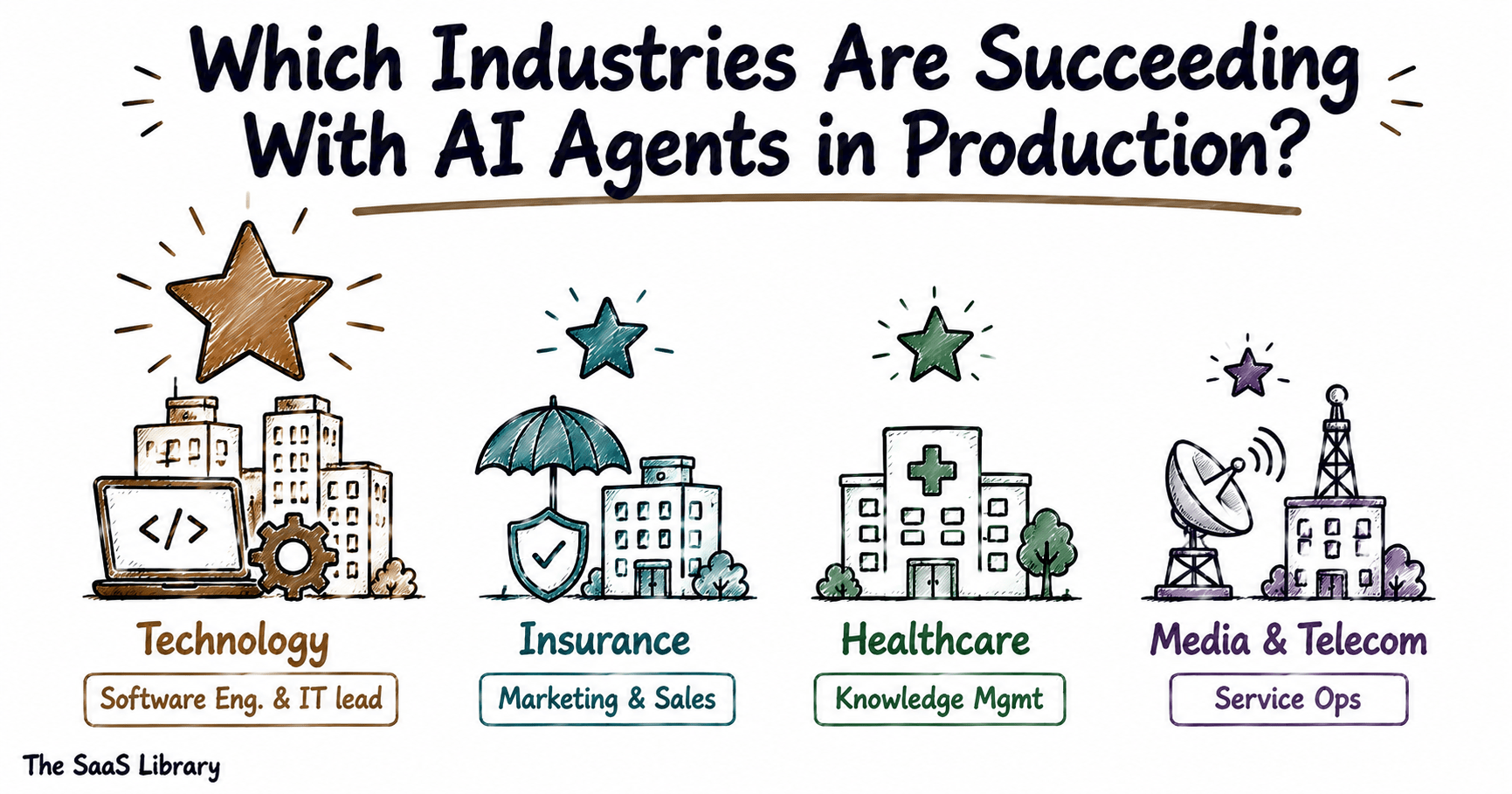 Doodle icons comparing AI agent success across technology, insurance, healthcare, and media industries