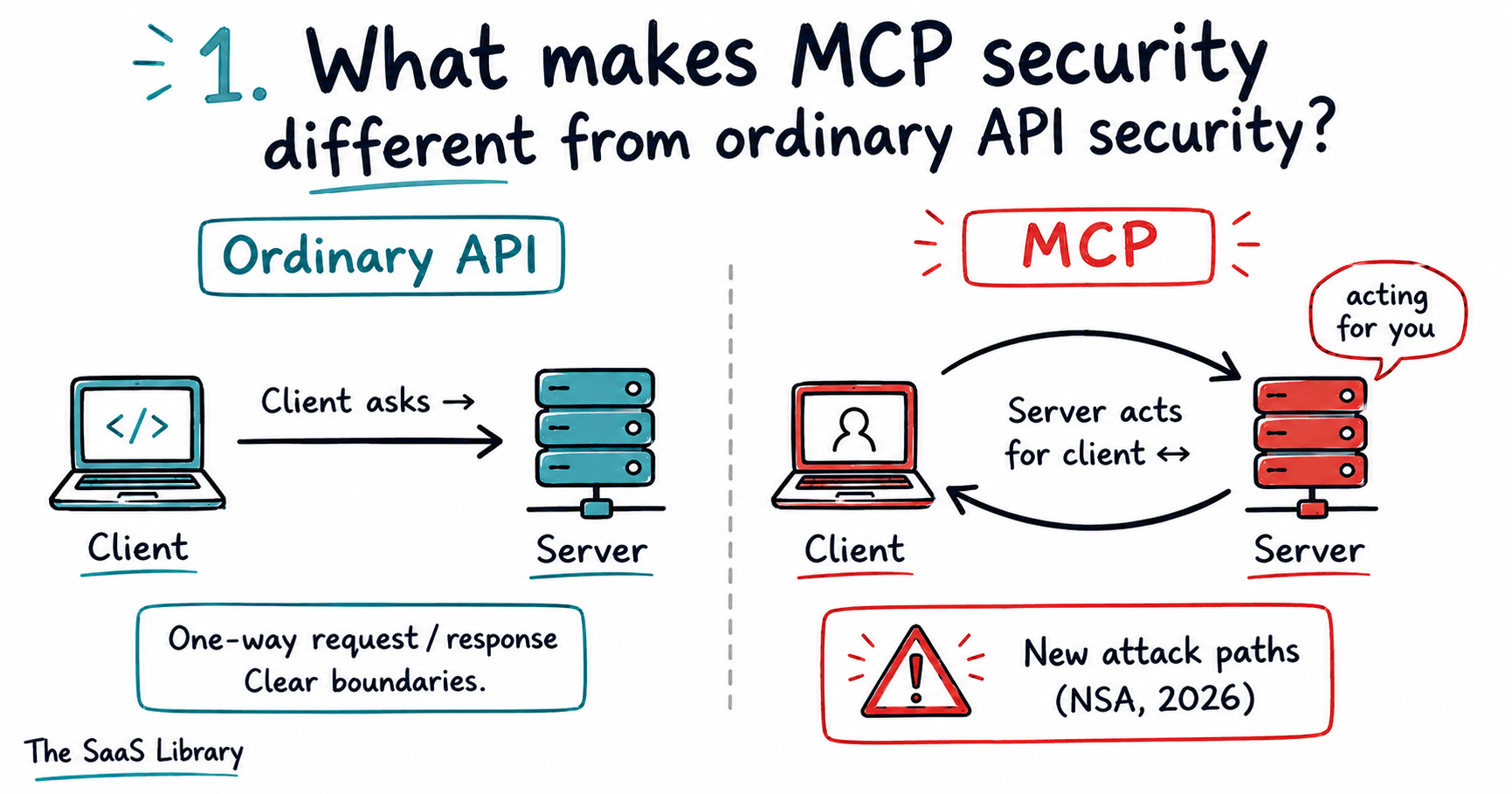 Diagram comparing ordinary API request flow to MCP's inverted client-server pattern