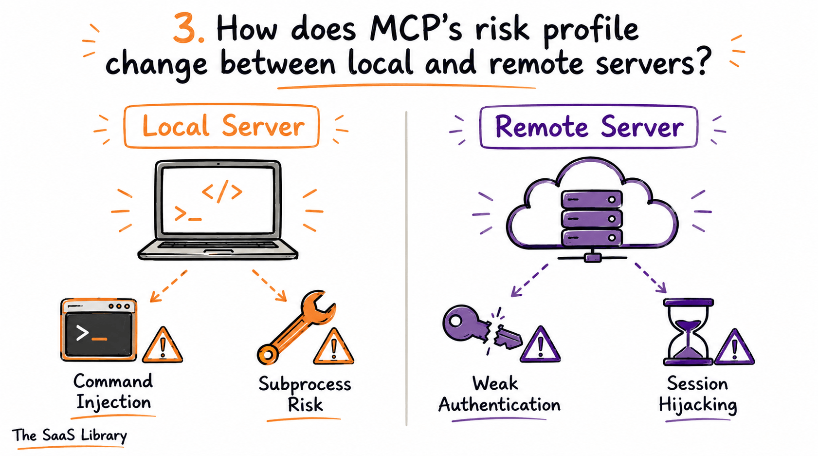 Split diagram comparing local MCP server risks to remote MCP server risks