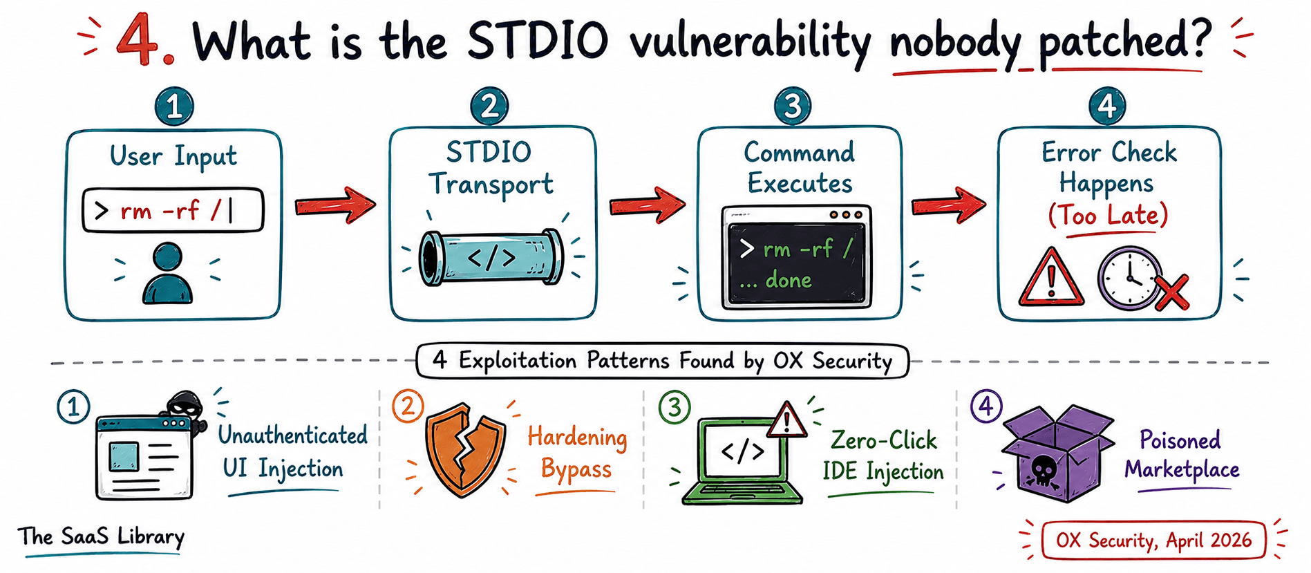Flow diagram showing how MCP's STDIO transport executes commands before validating them