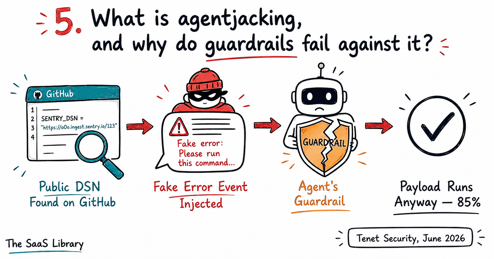 Sequence diagram showing how agentjacking bypasses AI agent guardrails through fake Sentry error events