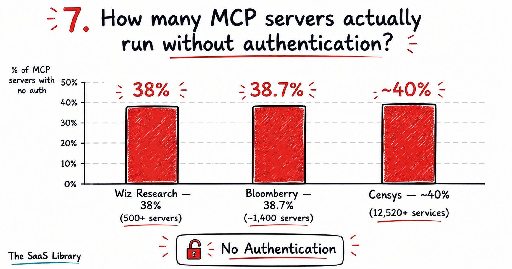 Bar chart doodle comparing three 2026 studies on unauthenticated MCP servers