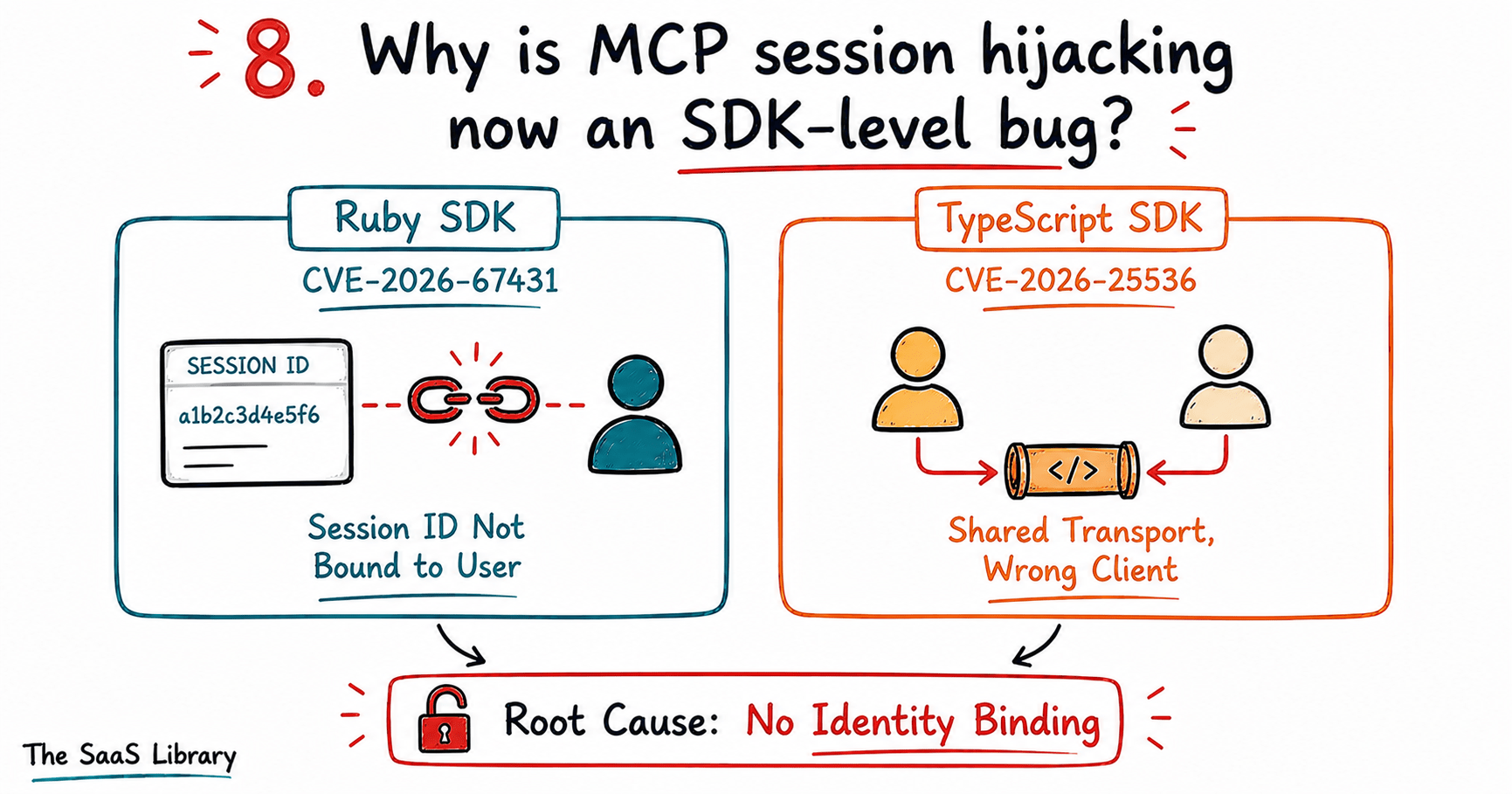 Diagram of two SDK-level MCP session hijacking vulnerabilities in Ruby and TypeScript