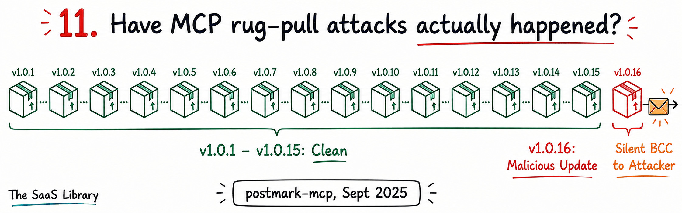Timeline of 16 package versions showing when the postmark-mcp rug pull activated