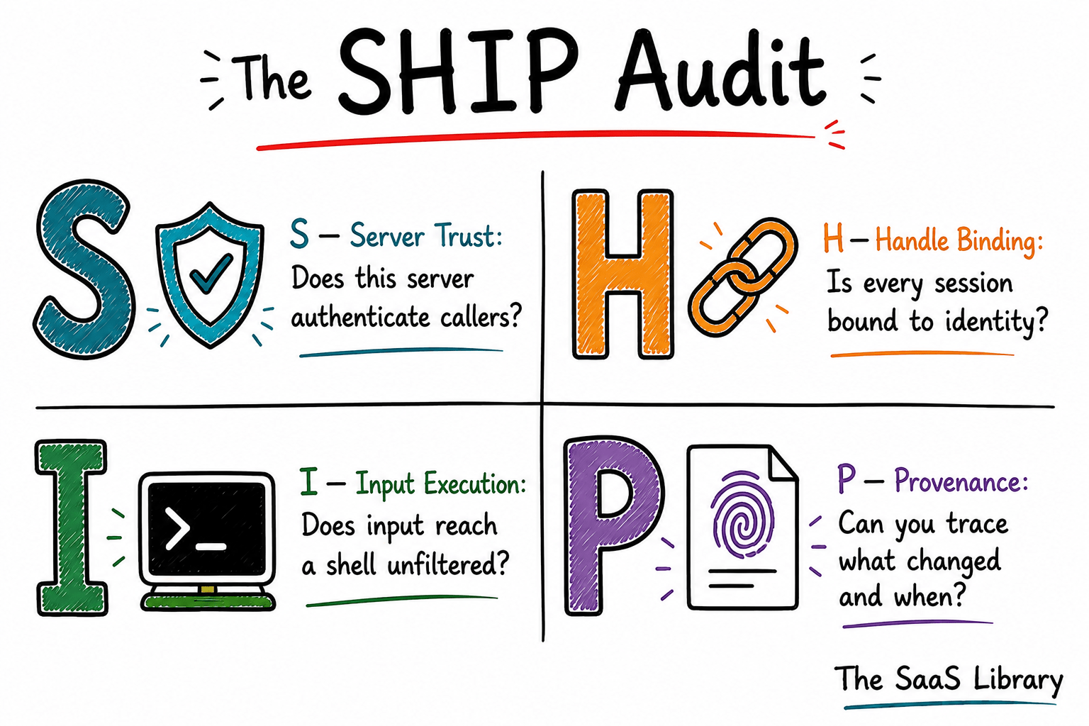 The SHIP Audit framework — Server trust, Handle binding, Input execution, Provenance