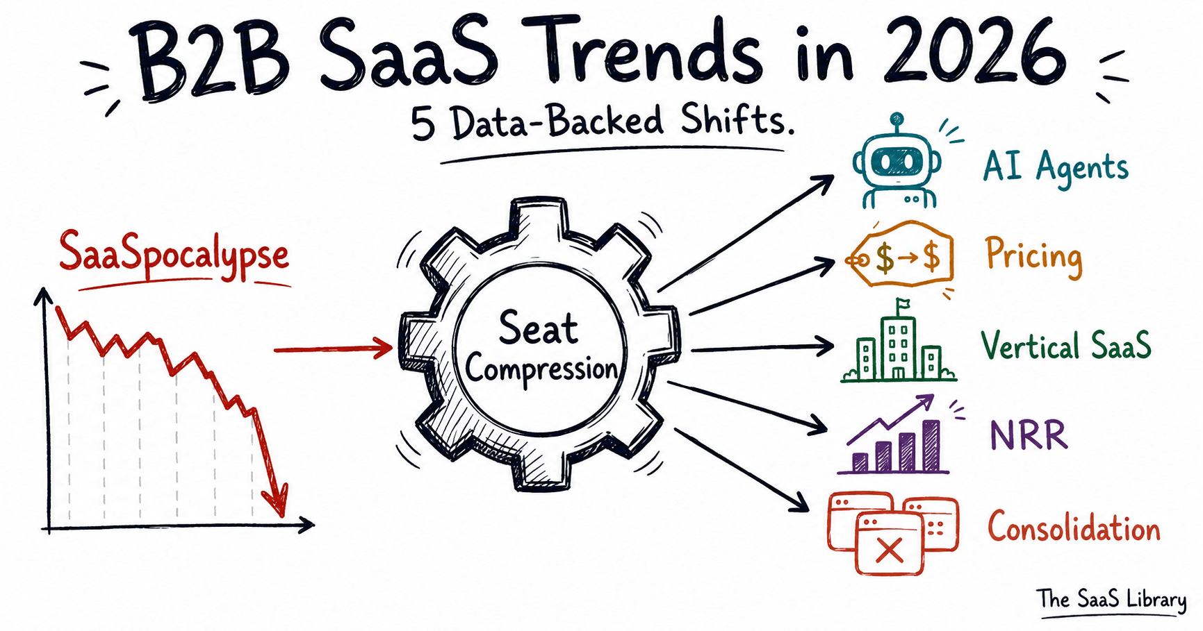 Doodle diagram of Seat Compression driving 5 B2B SaaS trends in 2026 — agents, pricing, vertical, NRR, consolidation