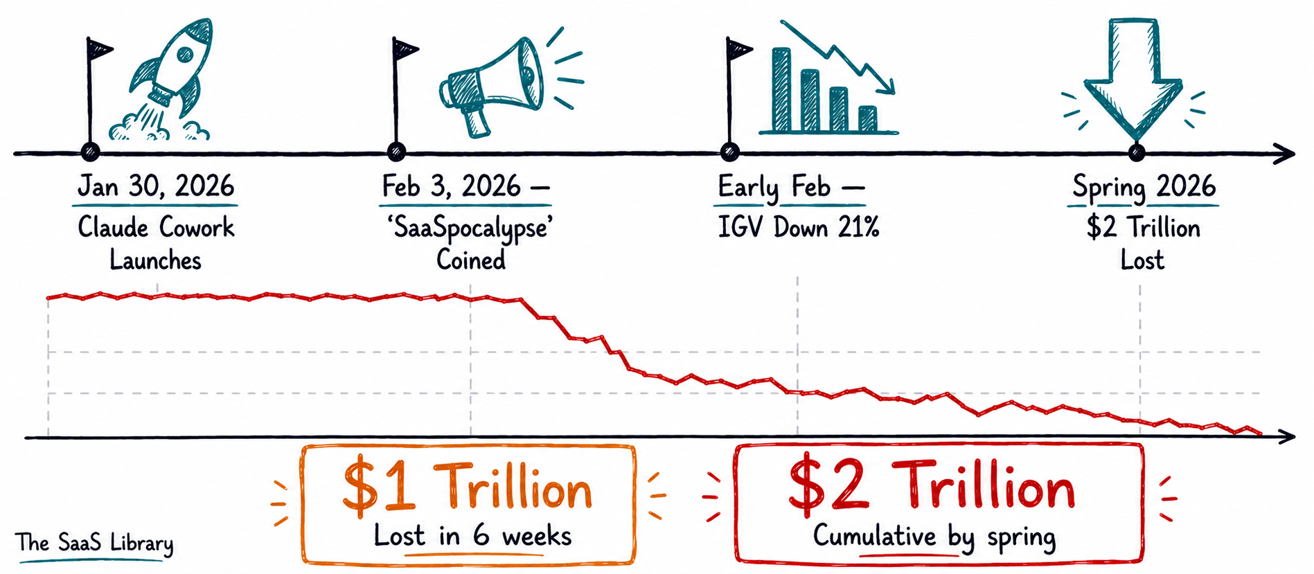 Timeline of the 2026 SaaSpocalypse from Claude Cowork's launch to $2 trillion in losses