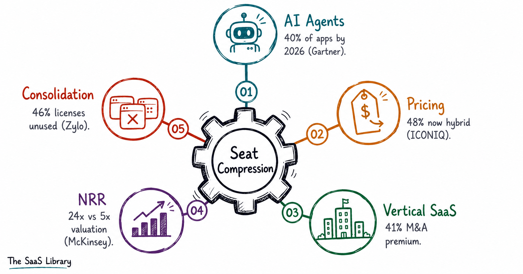 Hub-and-spoke diagram of the 5 B2B SaaS trends in 2026 radiating from Seat Compression