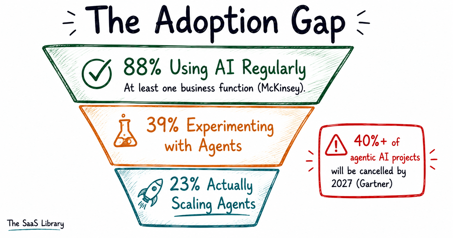 Funnel diagram showing the gap between AI adoption and actual agent scaling in enterprises