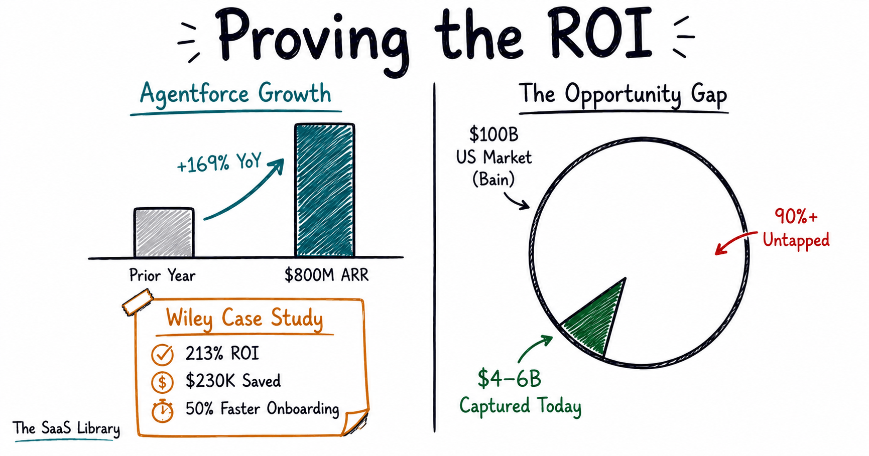Agentforce's $800M ARR growth next to Bain's $100B agentic AI opportunity gap