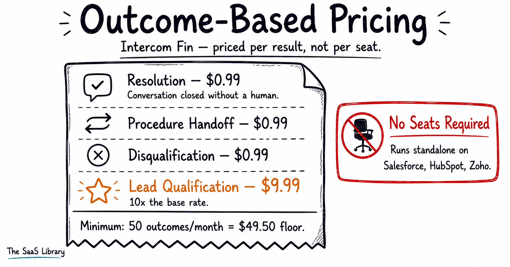 Intercom Fin's outcome-based pricing structure — $0.99 per resolution, no seats required