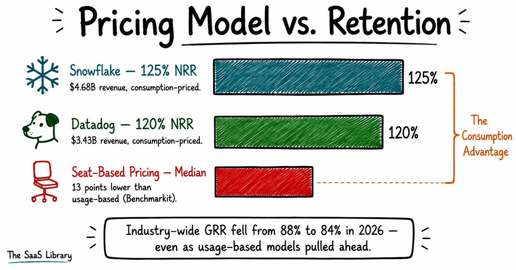 Bar chart comparing NRR of consumption-priced SaaS vs seat-based pricing models