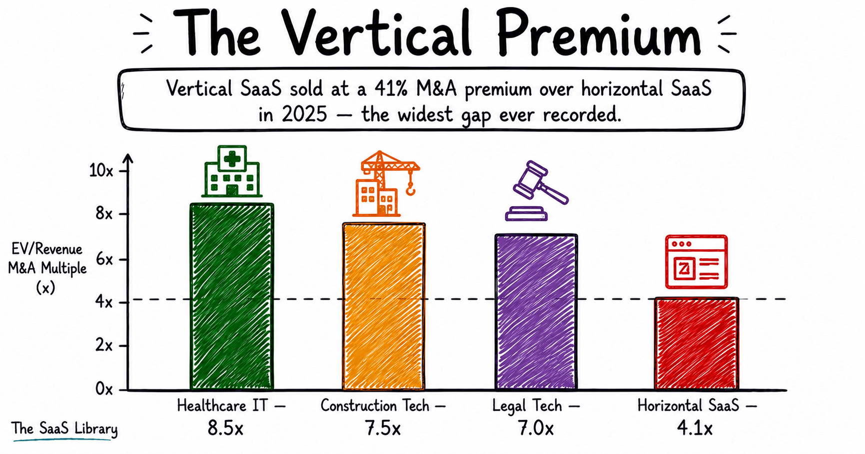 Bar chart comparing vertical SaaS M&A multiples in healthcare, construction, and legal vs horizontal SaaS