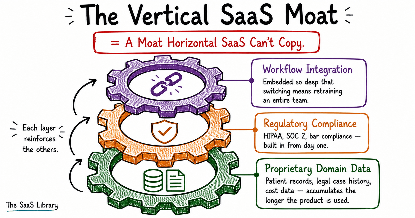 Three-layer diagram of the vertical SaaS moat — domain data, compliance, and workflow integration