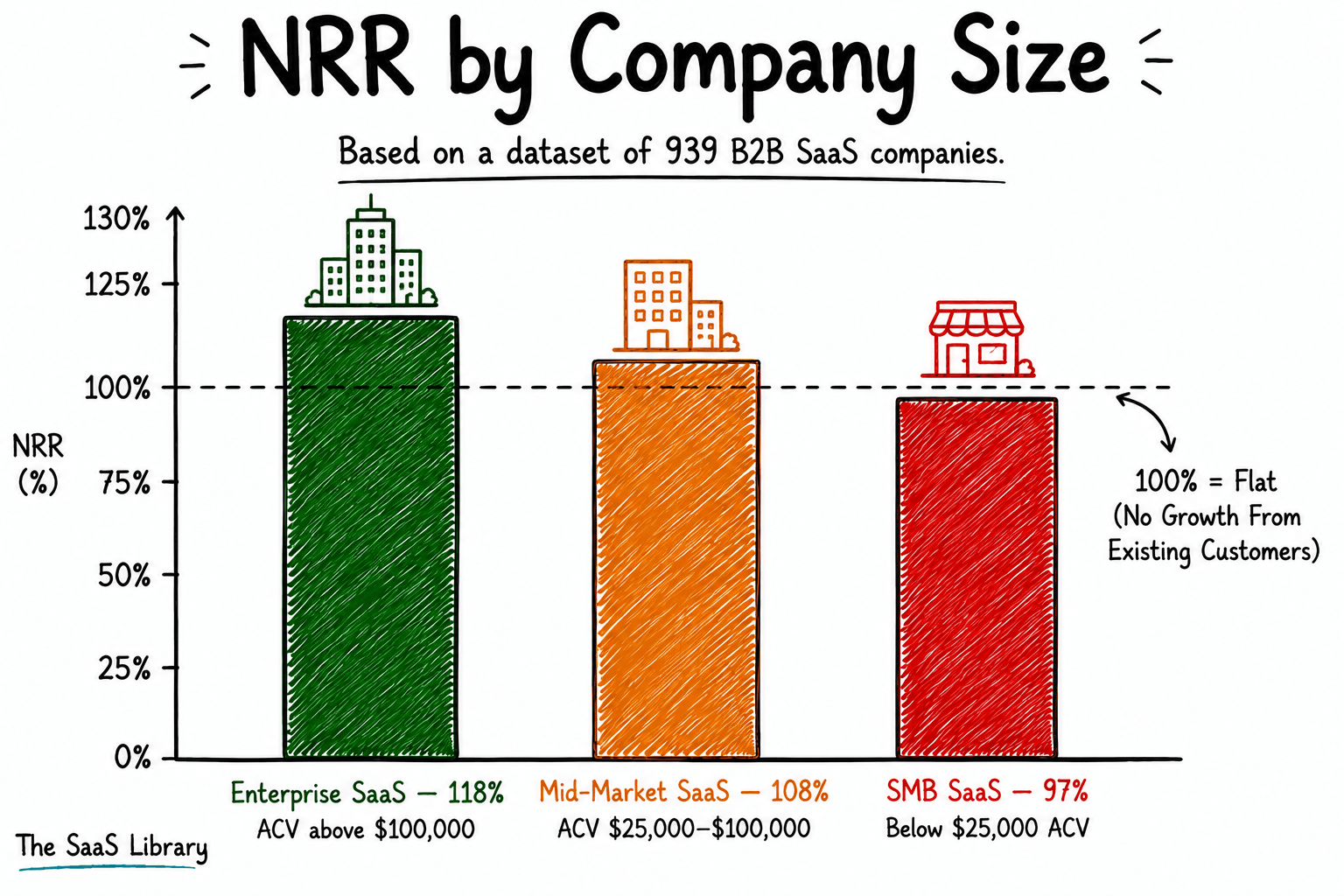 Bar chart of B2B SaaS NRR benchmarks by company size — enterprise, mid-market, and SMB