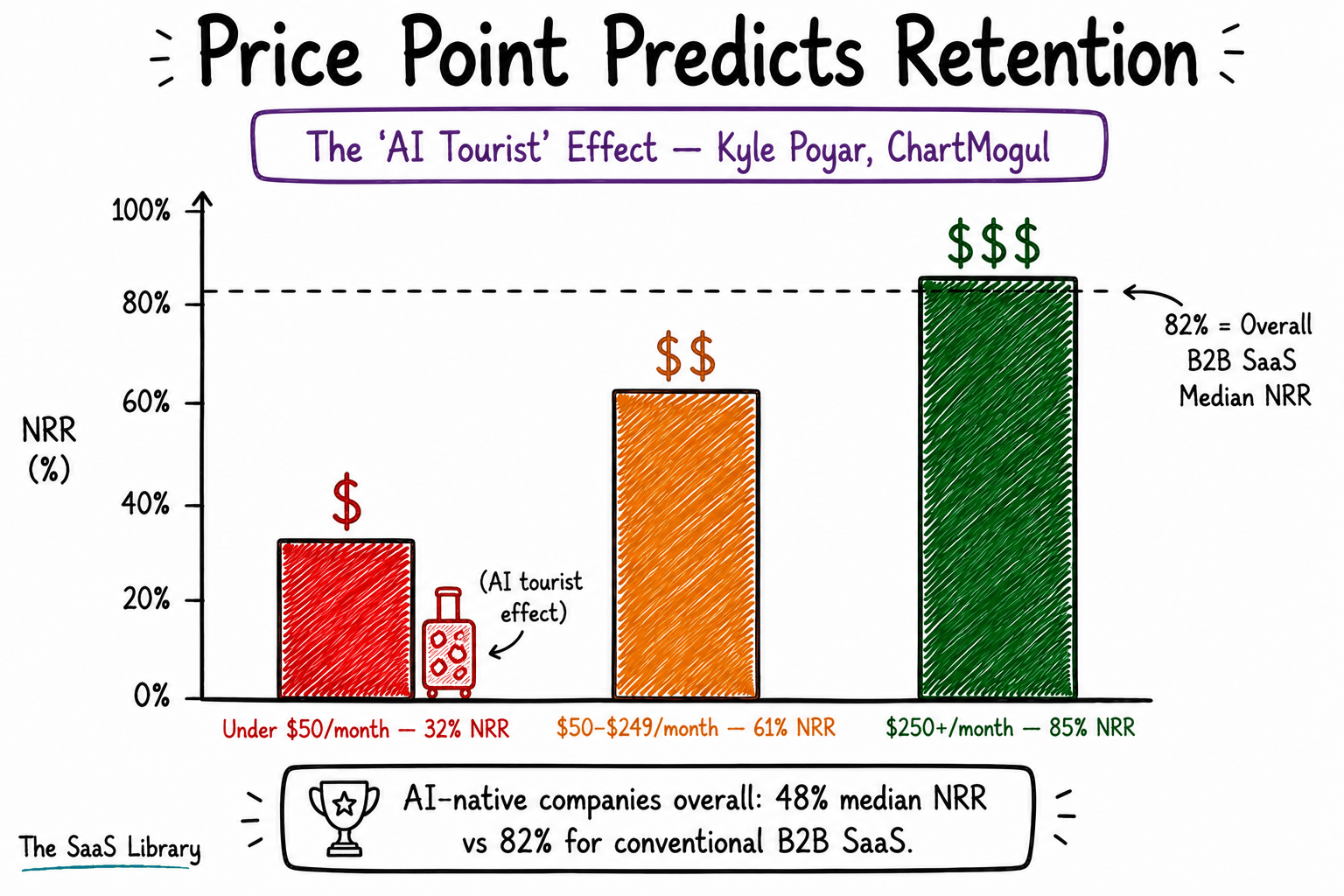Bar chart showing AI-native SaaS retention rising with price tier, from 32% to 85% NRR