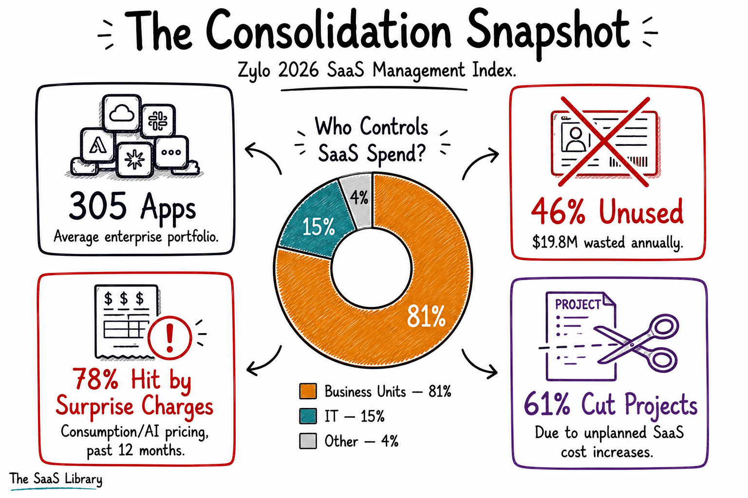 Zylo 2026 data on SaaS portfolio sprawl — 305 apps, 46% unused, spend split between IT and business units