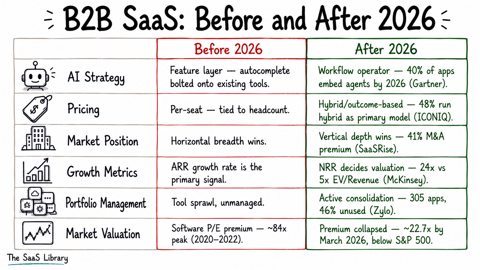 Table comparing B2B SaaS before and after 2026 across AI, pricing, market position, and valuation