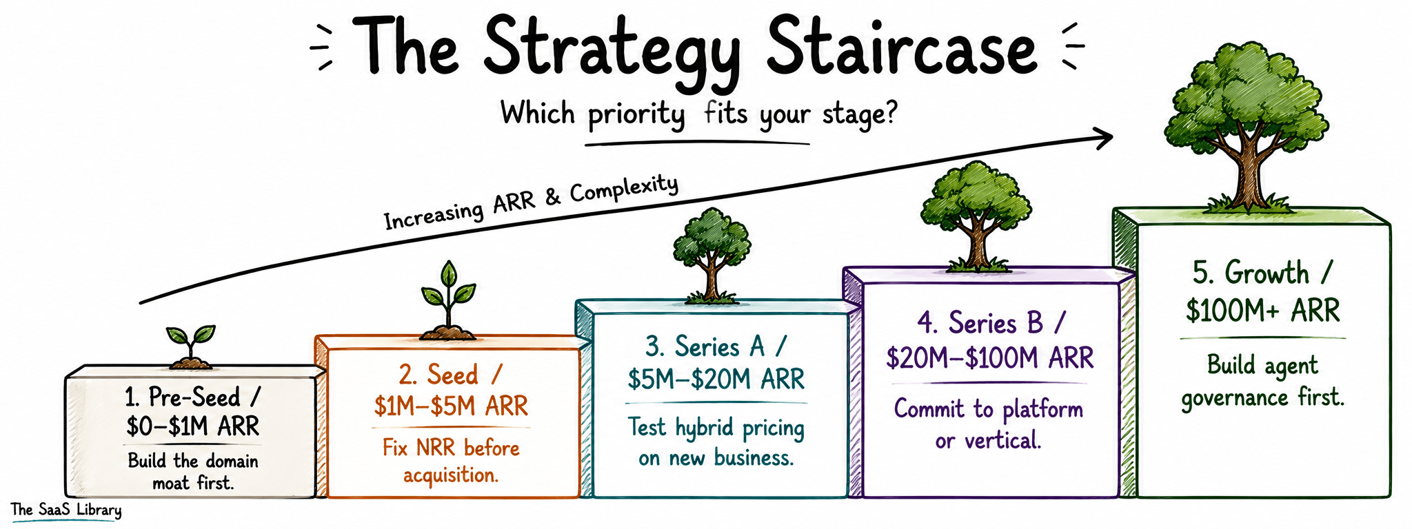 Staircase diagram of B2B SaaS strategy priorities by ARR stage, from pre-seed to growth