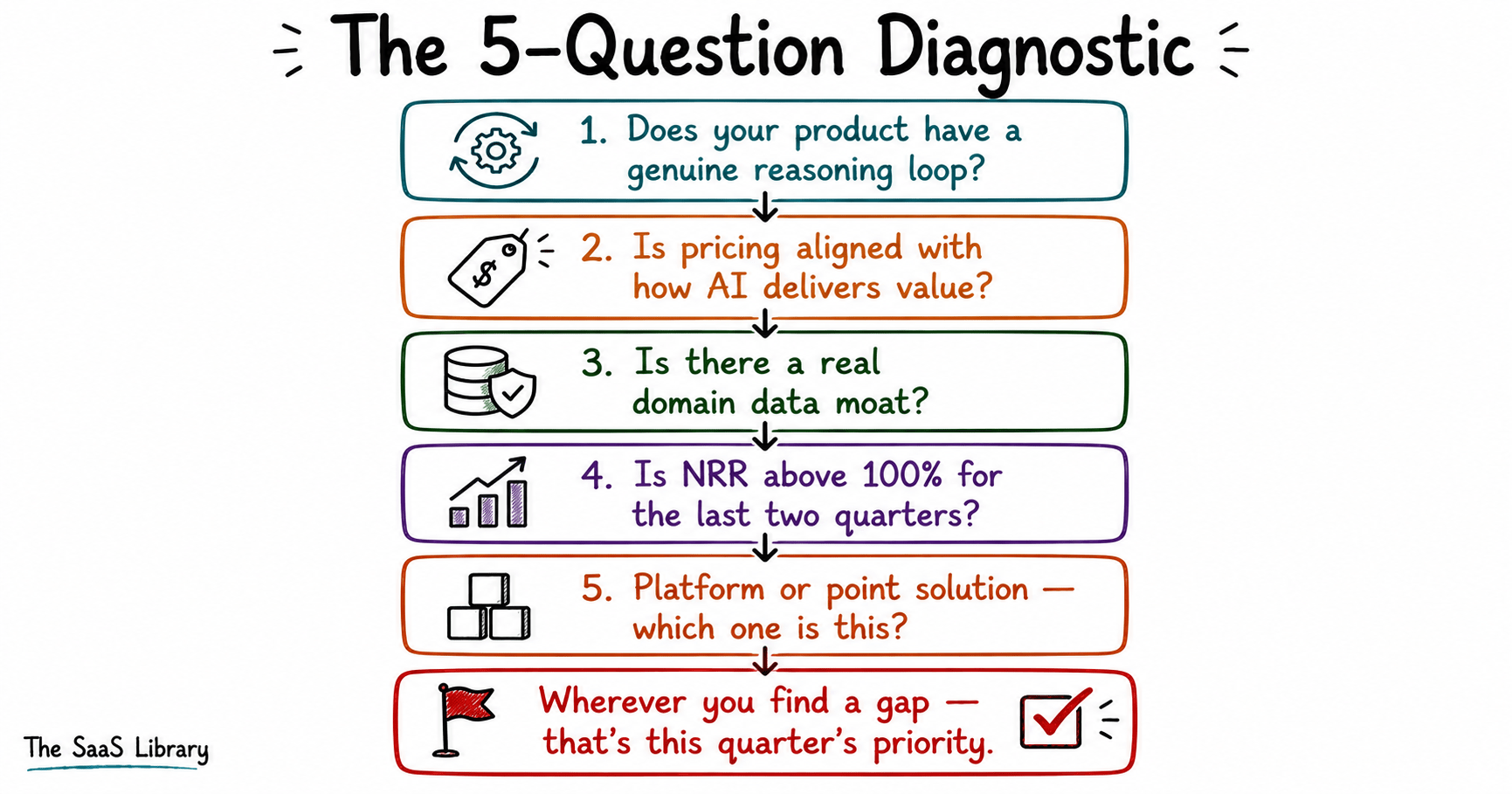 Five-question diagnostic checklist for assessing B2B SaaS strategy against 2026 trends