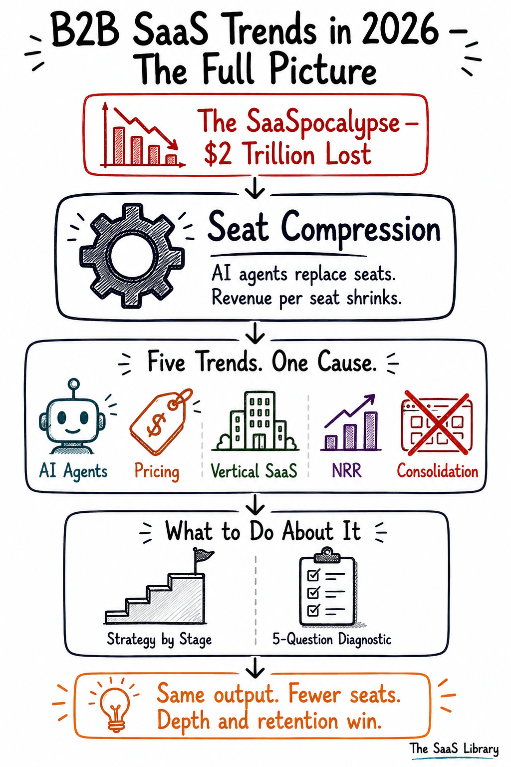Full summary of B2B SaaS Trends in 2026 — Seat Compression driving 5 trends and 2 strategy tools