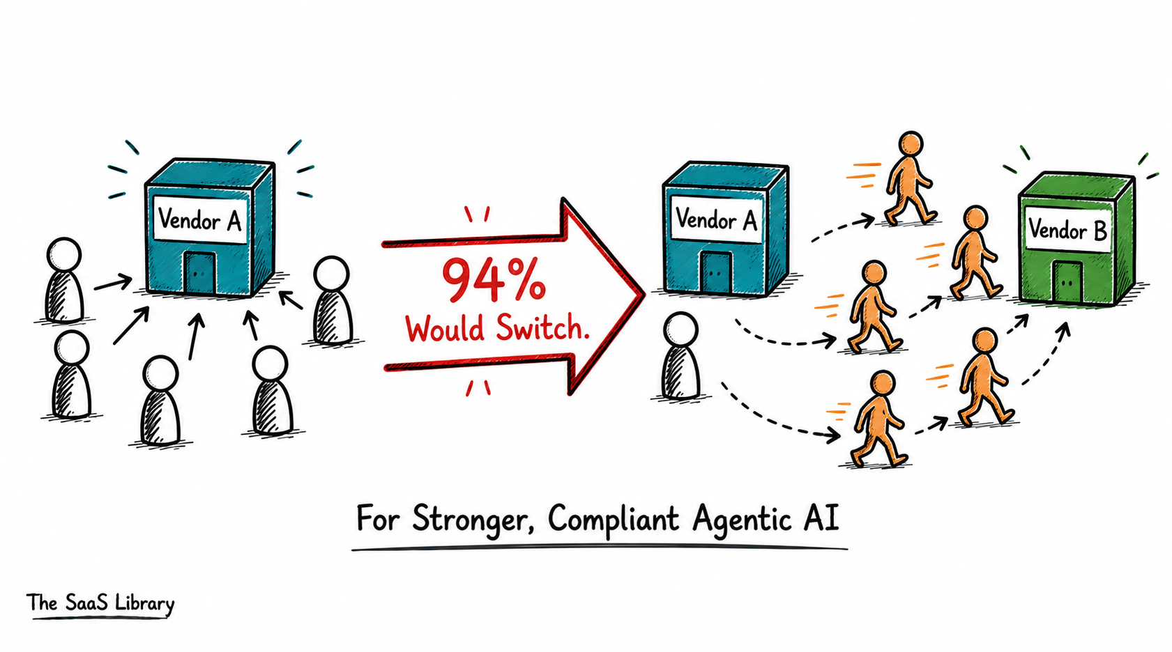 94% of buyers would switch vendors for stronger compliant agentic AI capabilities