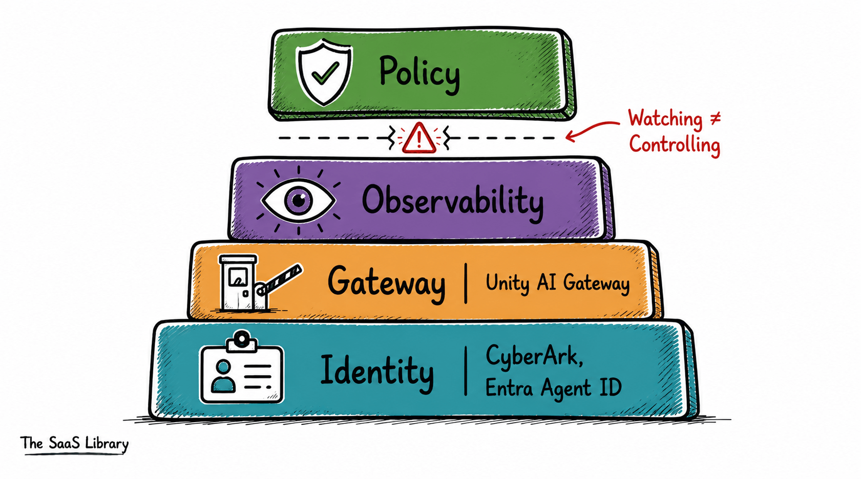 Four-layer AI agent governance stack showing identity, gateway, observability, and policy