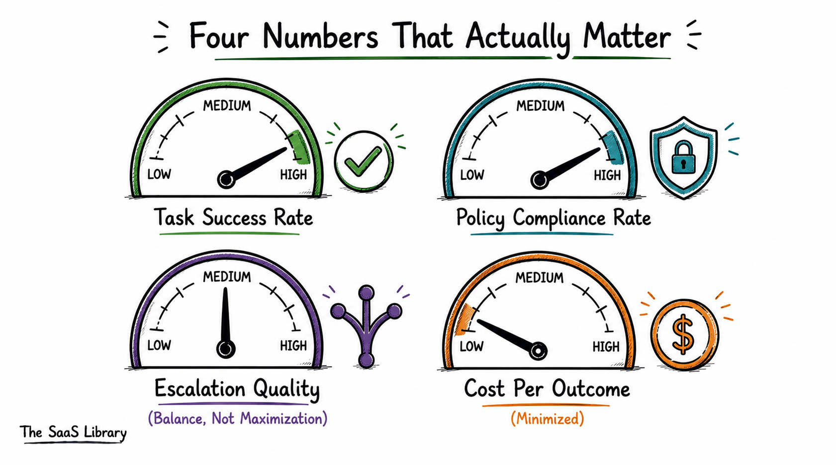 Four measurements for AI agent governance: task success, policy compliance, escalation quality, cost per outcome