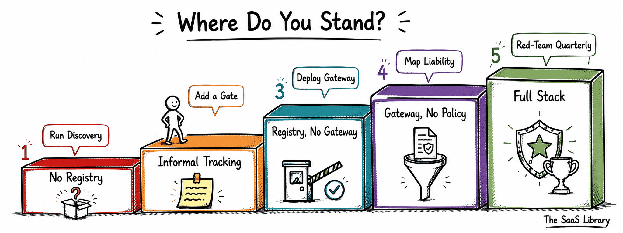 Five-stage maturity ladder for AI agent governance from no registry to full stack