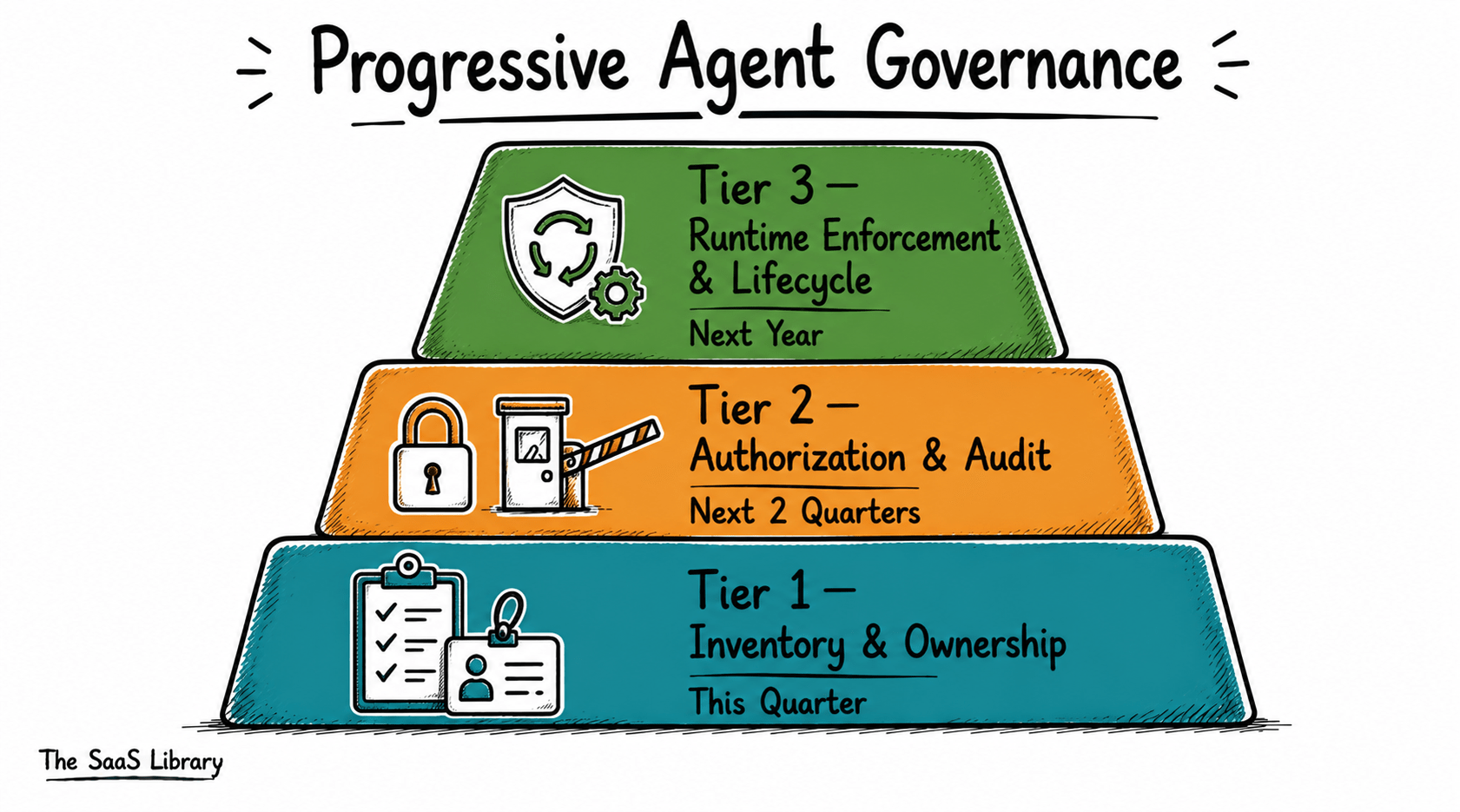 Progressive Agent Governance three-tier framework for closing the AI agent governance gap