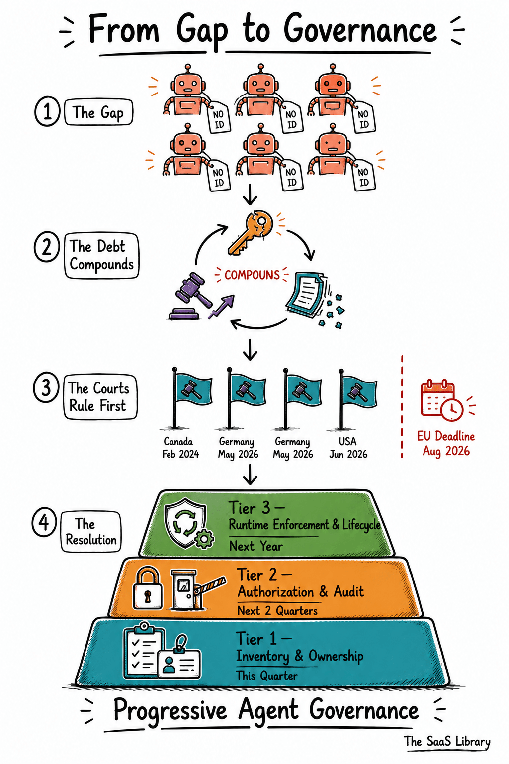 Visual summary of the AI agent governance gap resolved through Progressive Agent Governance framework