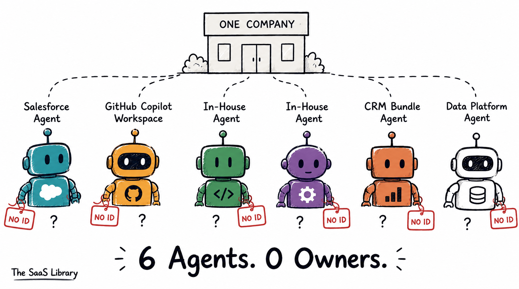 Six AI agents from different sources with no registered owner or identity