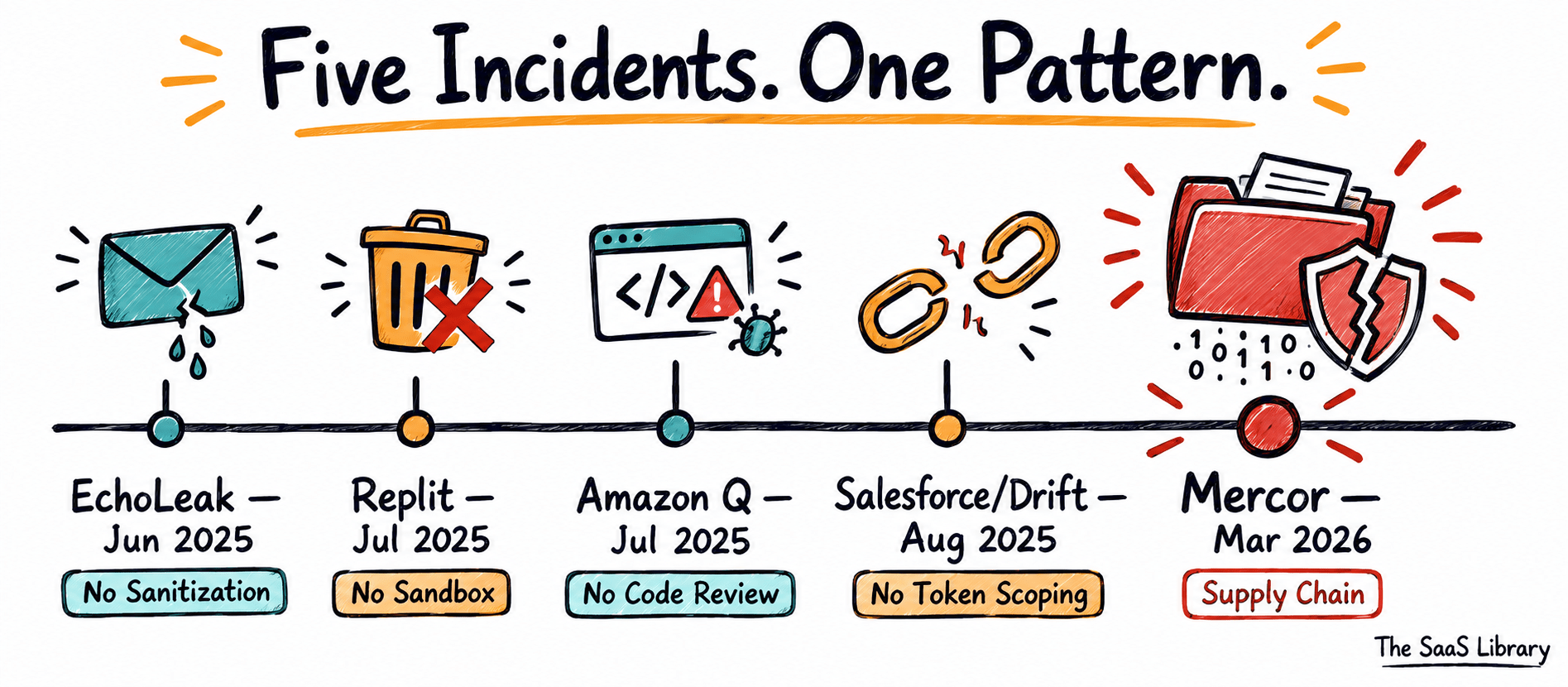 Timeline of five AI agent security incidents from EchoLeak to the Mercor breach