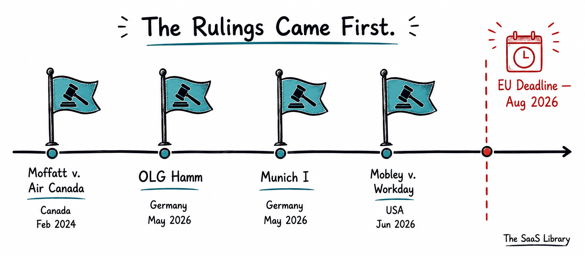 Timeline showing four AI liability court rulings occurring before the EU AI Act deadline