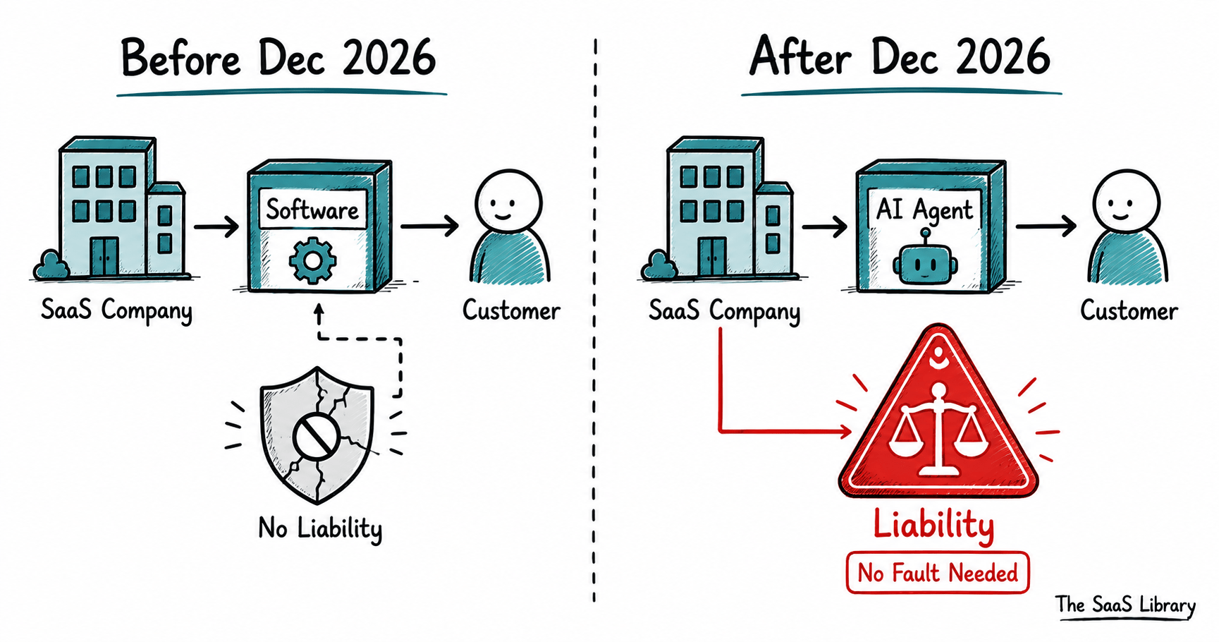 Before and after comparison of SaaS vendor liability under the EU Product Liability Directive