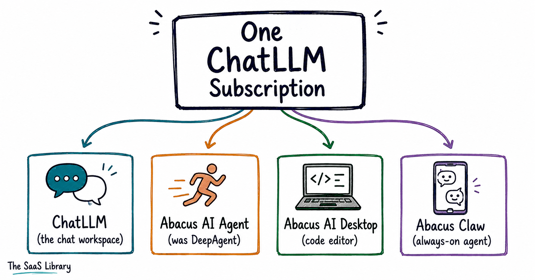 ChatLLM's four products explained — Agent, Desktop, and Claw under one subscription