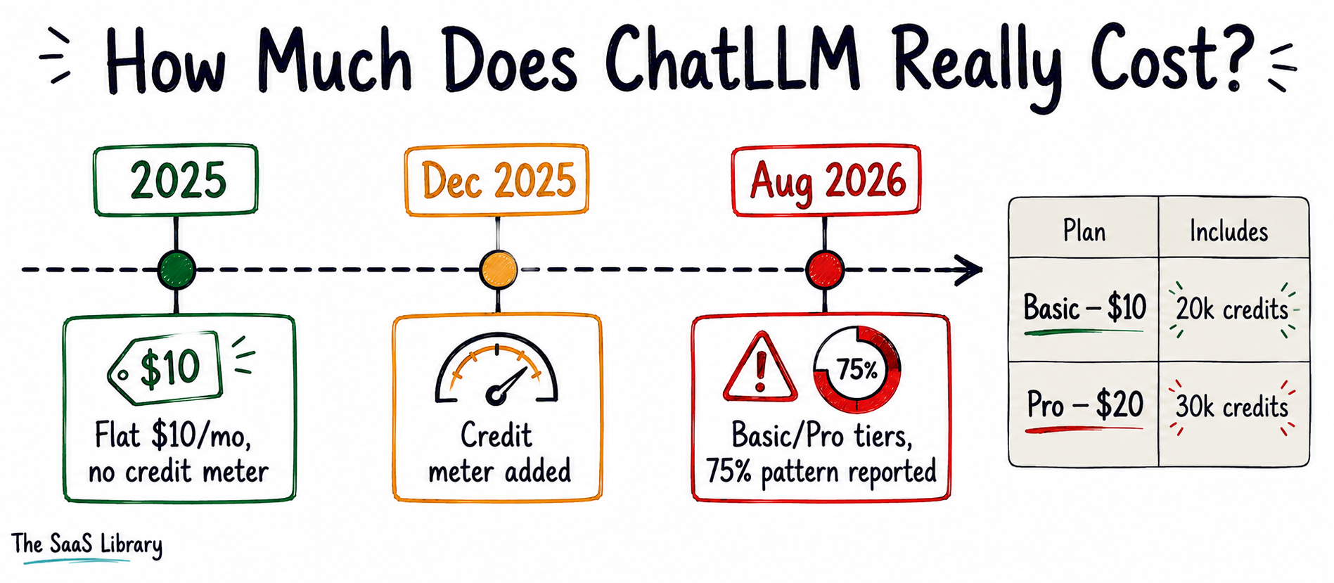 How ChatLLM pricing changed from a flat $10 plan to metered credits