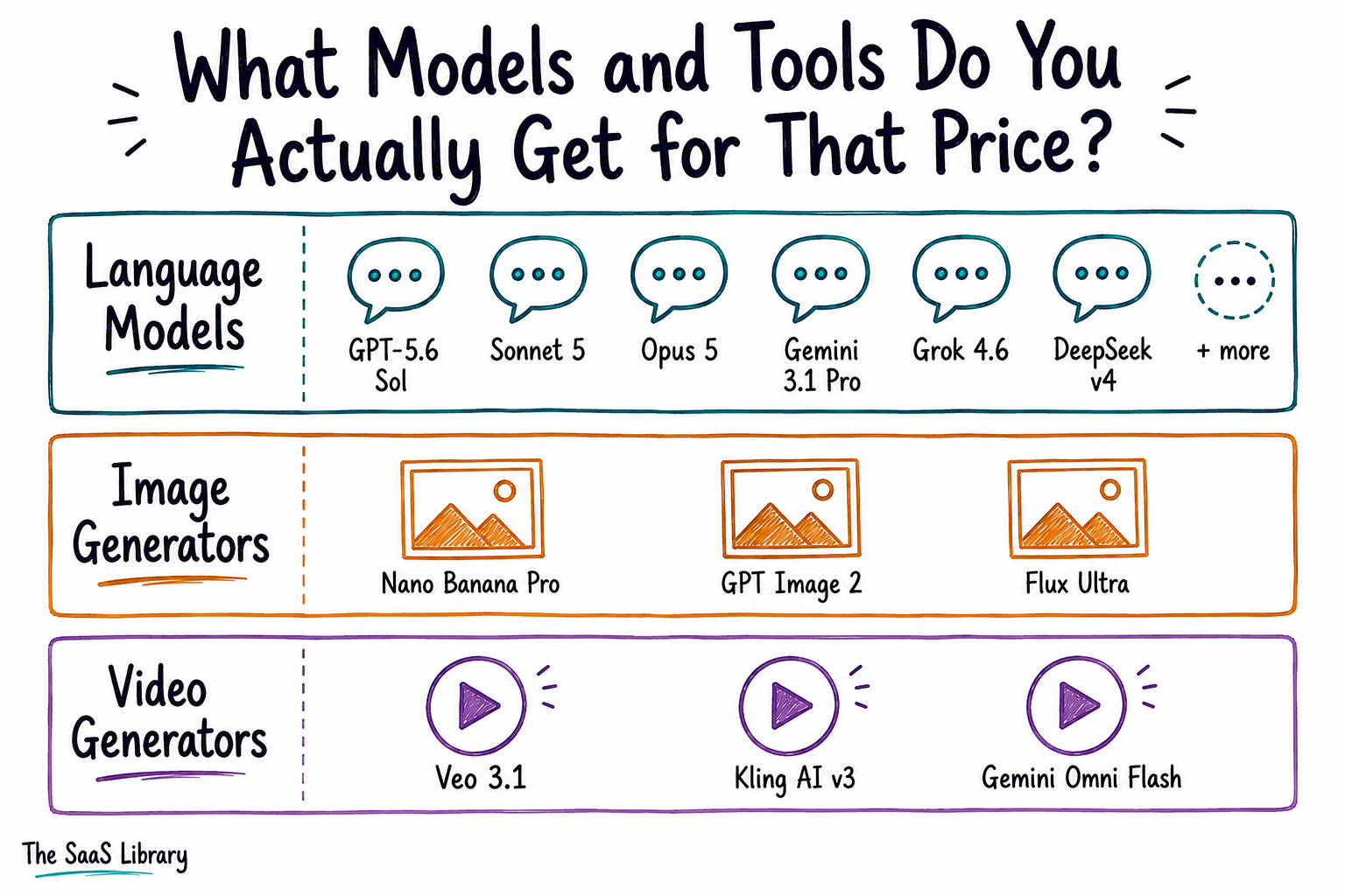 ChatLLM's model roster — GPT, Claude, Gemini, and image/video generators