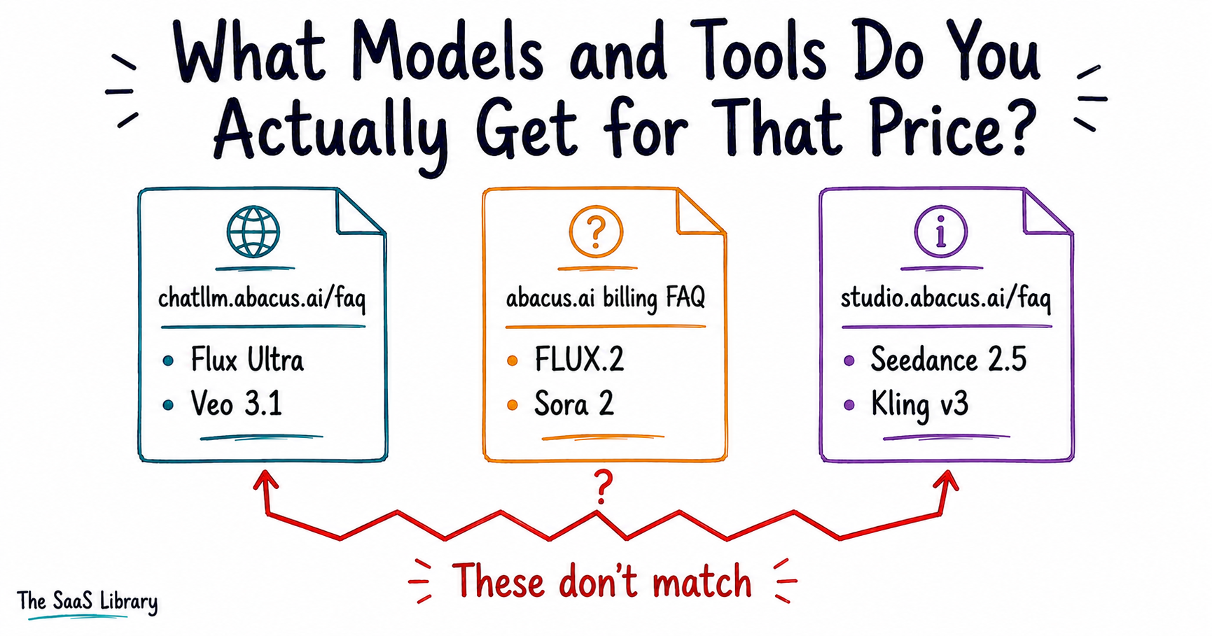 Abacus.AI's own three ChatLLM FAQ pages list different model rosters