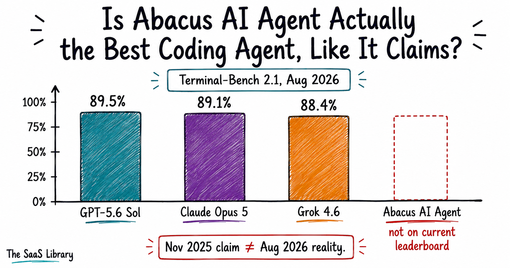 Current Terminal-Bench 2.1 rankings show Abacus AI Agent absent