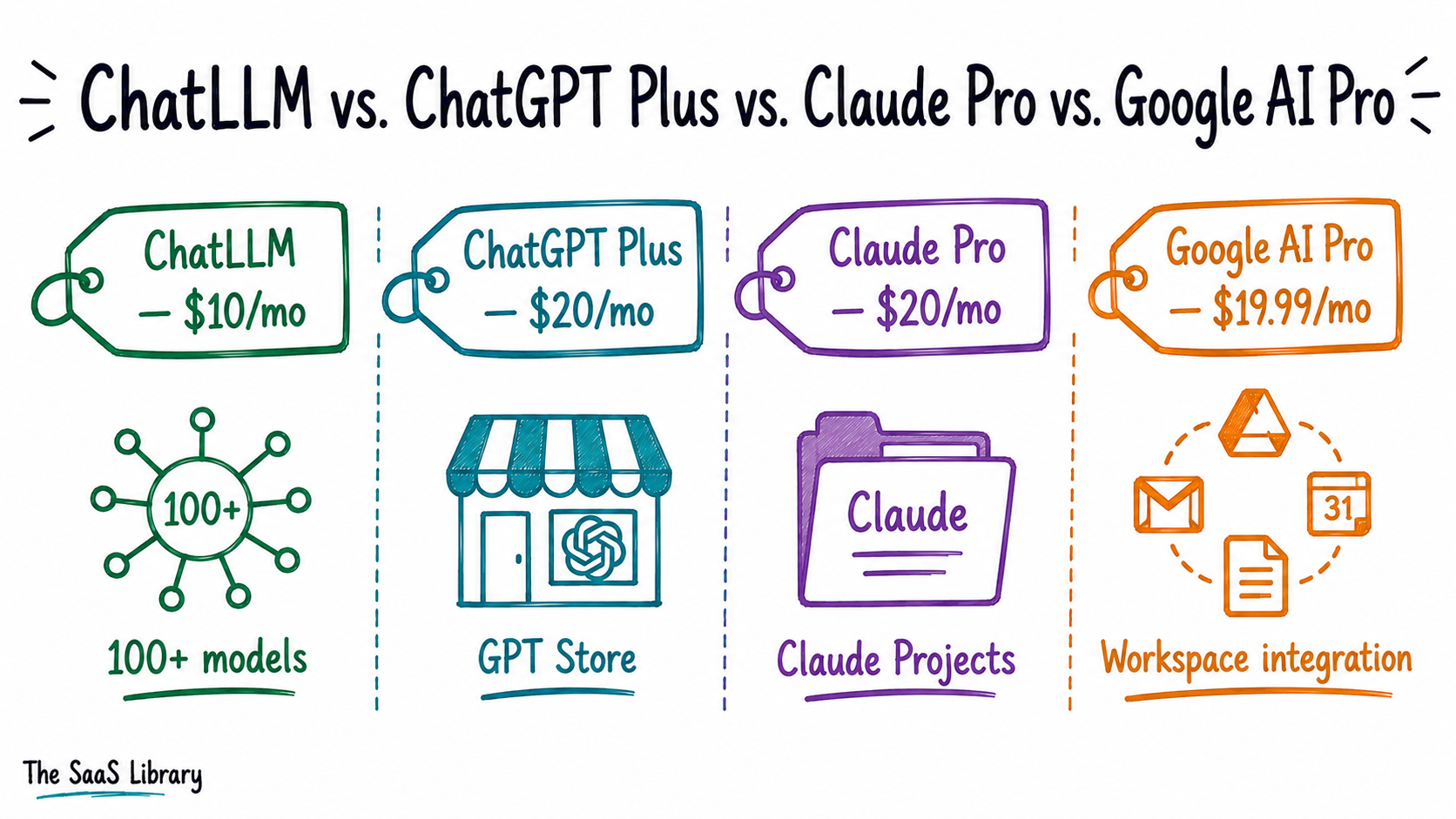 ChatLLM pricing compared to ChatGPT Plus, Claude Pro, and Google AI Pro
