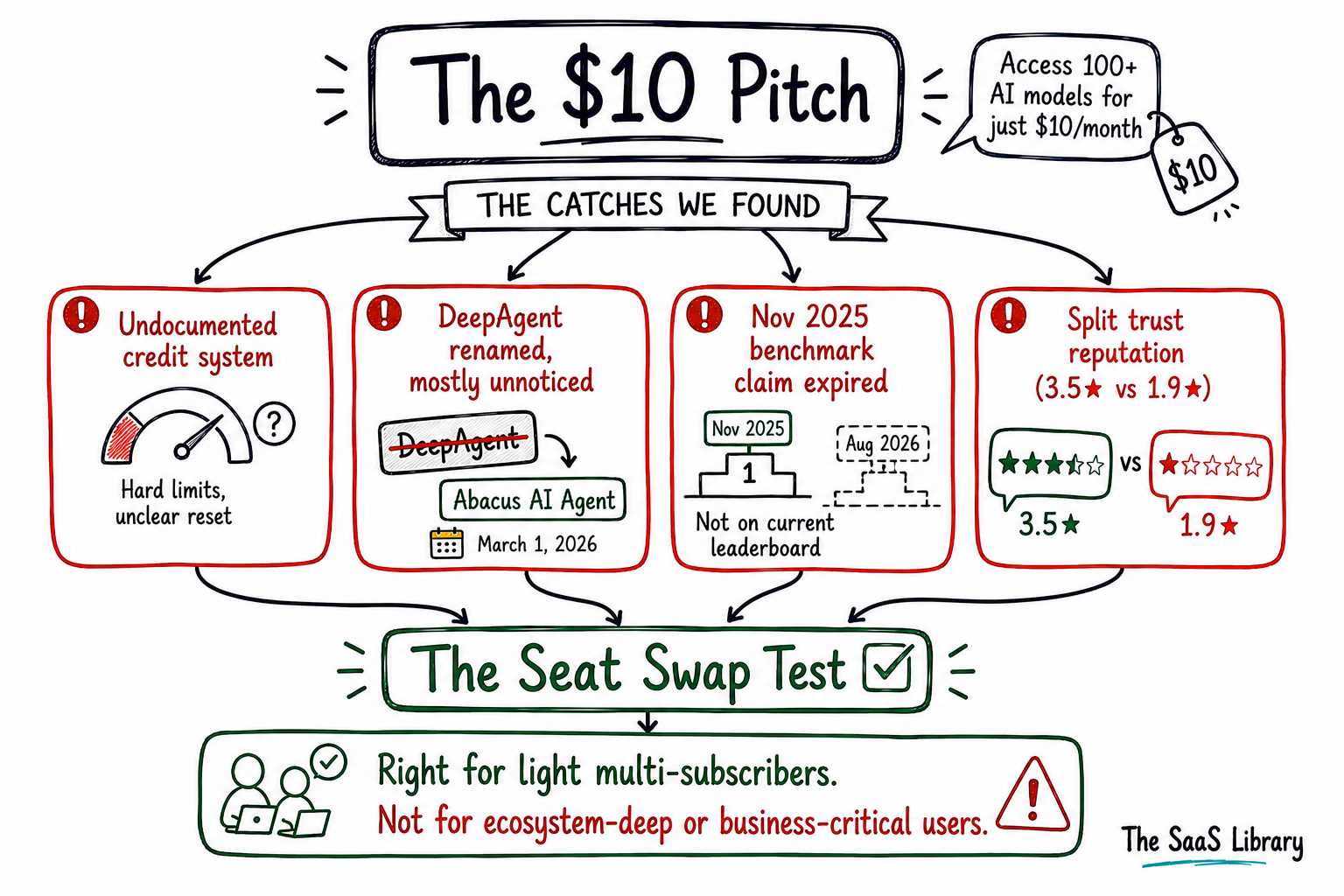 ChatLLM review summary — the pitch, the catches, and the Seat Swap Test