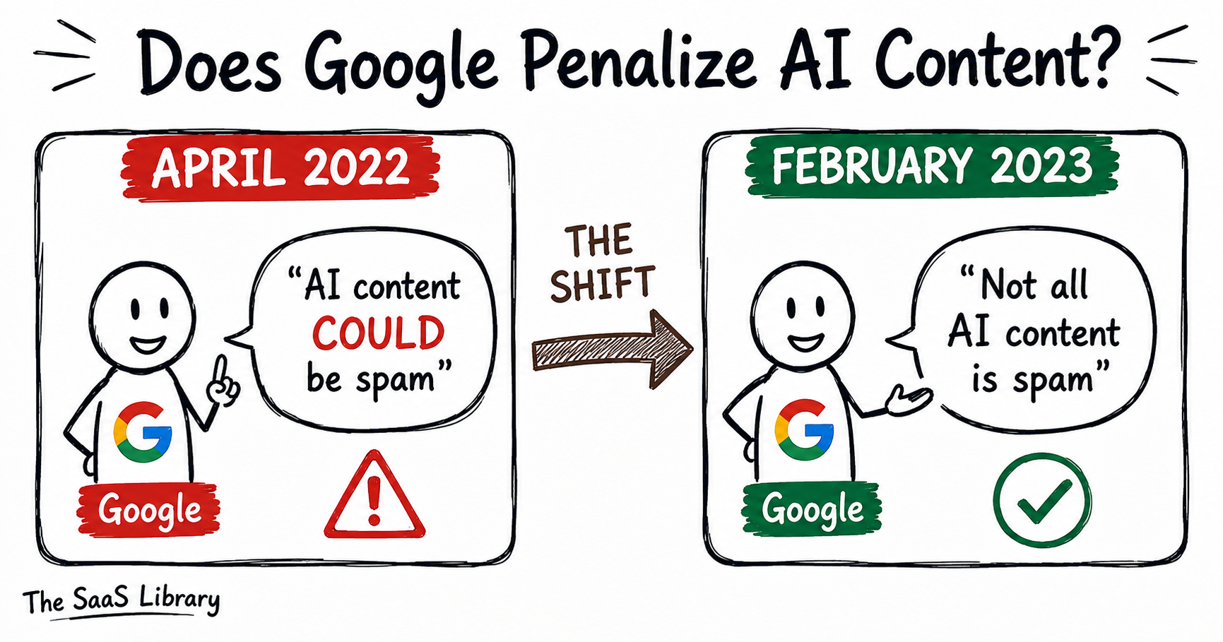 Timeline showing Google's 2022 to 2023 policy shift on AI-generated content