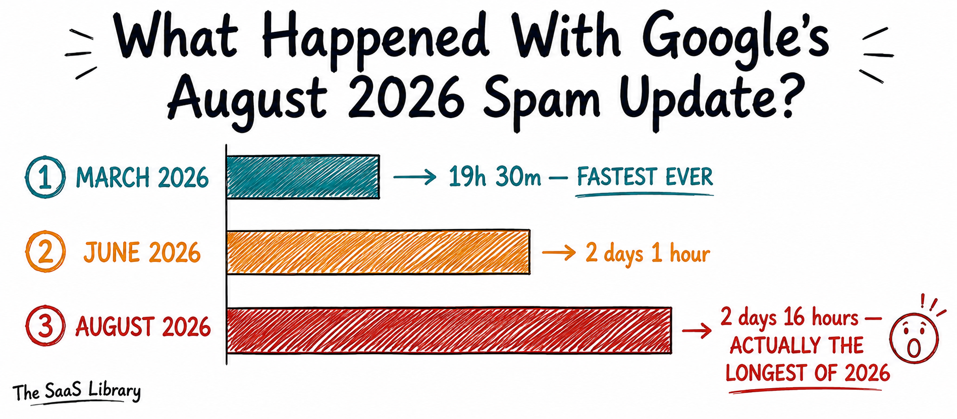 Bar chart comparing Google's three 2026 spam update rollout durations